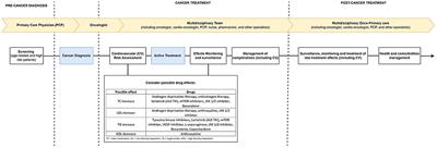 Commentary: Longitudinal changes in circulating metabolites and lipoproteins after breast cancer treatment